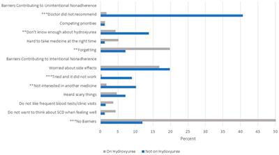 Barriers to <mark class="highlighted">hydroxyurea</mark> use from the perspectives of providers, individuals with sickle cell disease, and families: Report from a U.S. regional collaborative